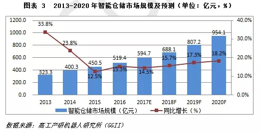 GGII：预计到2020年，智能仓储市场规模超954亿元